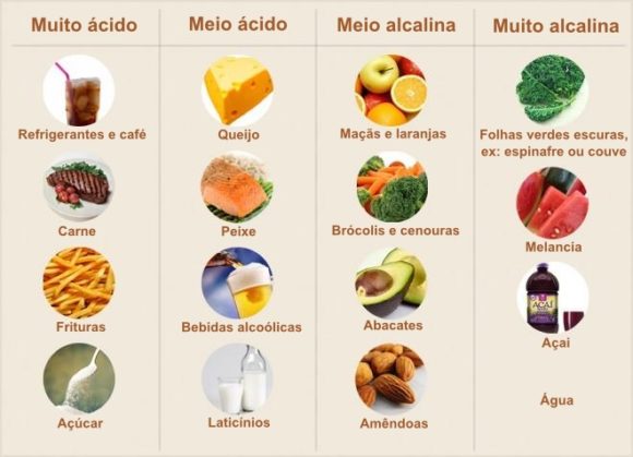 Quadro de alimentos ácidos e alcalinos